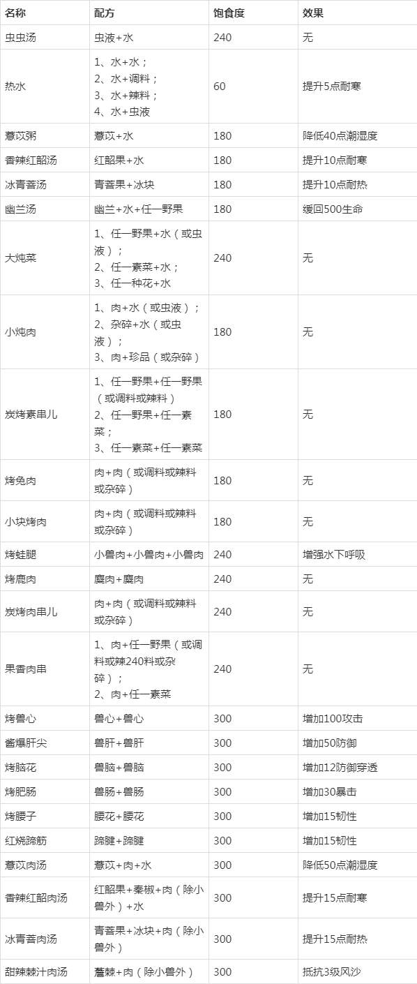 妄想山海6级菜谱配方及属性深度解析
