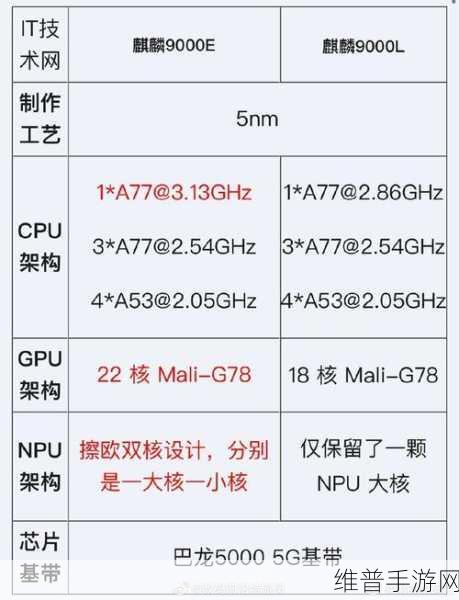 麒麟9000e跟9000s区别：麒麟9000e与9000s芯片性能差异解析及应用场景比较