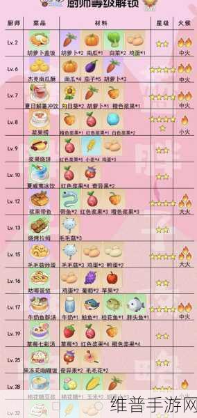 摩尔庄园手游餐厅菜谱秘籍大公开