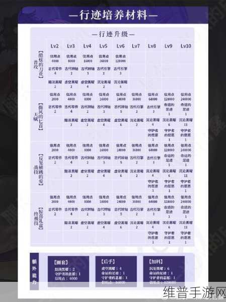 崩坏星穹铁道，桑博等级突破材料全解析