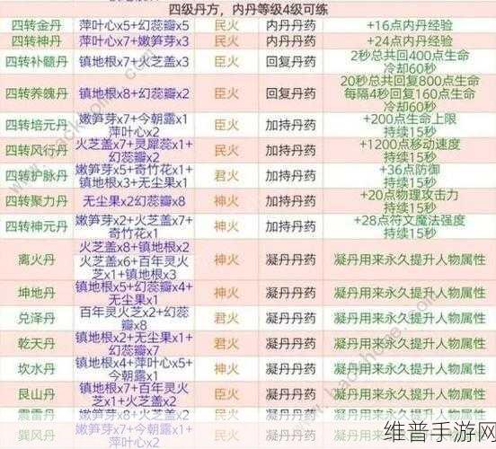 创造与魔法，皎白晶虎升 6 阶所需金量全解析
