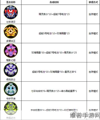 球球大作战，壮志凌云圣衣合成全攻略