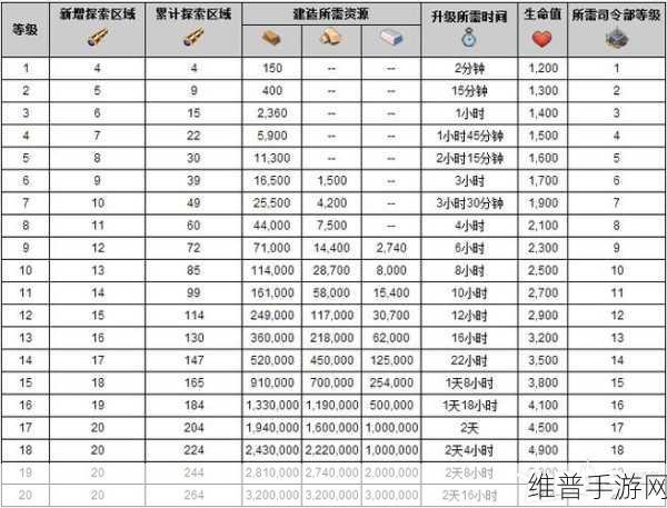 海岛奇兵，战舰升级时间全解析