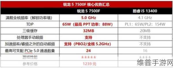 amd锐龙5 7500f主要性能：AMD锐龙5 7500F：推动游戏性能的新标杆与超频潜力分析