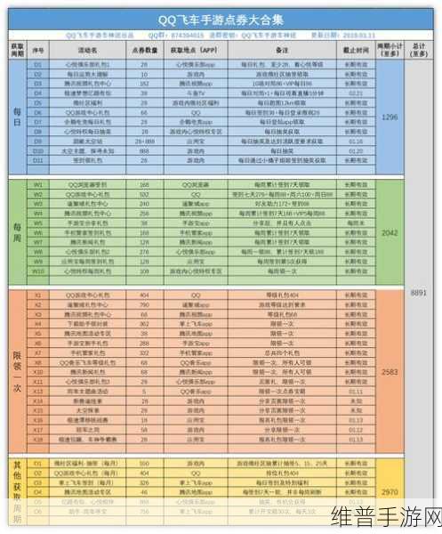 QQ 飞车手游点券最佳用途全解析