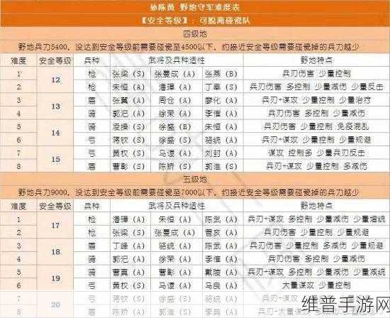 三国志战略版 S1 四级地通关秘籍，阵容推荐与难度剖析