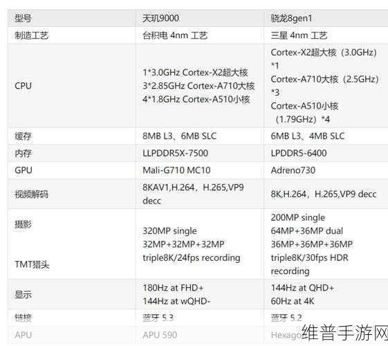8g1和天玑9000：1. ＂8G1与天玑9000的技术对比分析