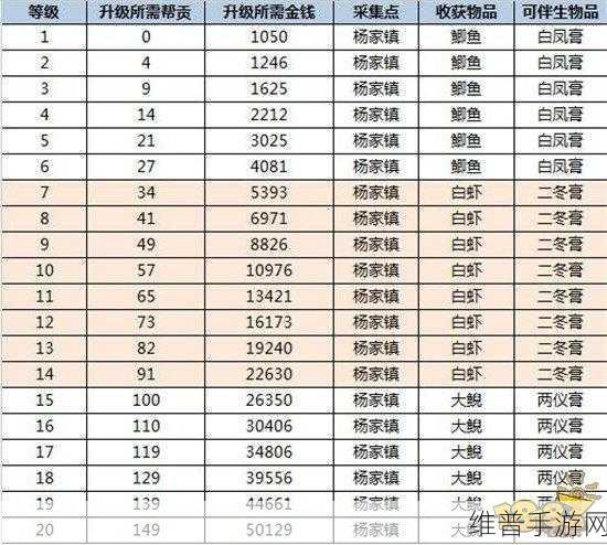 倩女幽魂手游新区光速冲级秘籍