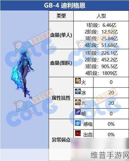 DNF 手游，全副本 BOSS 挑战秘籍大公开