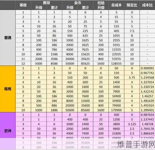 皇室战争 6 - 8 阶升级卡牌秘籍大公开