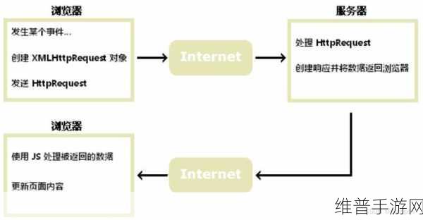ajax深入浅出：1. 深入理解AJAX：从基础到高级应用全解析