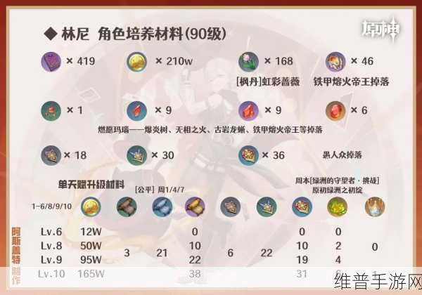 原神林尼天赋加点与角色养成全指南
