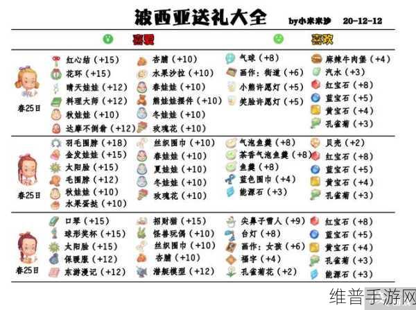 波西亚时光人物喜好全解析，最新 NPC 美食清单