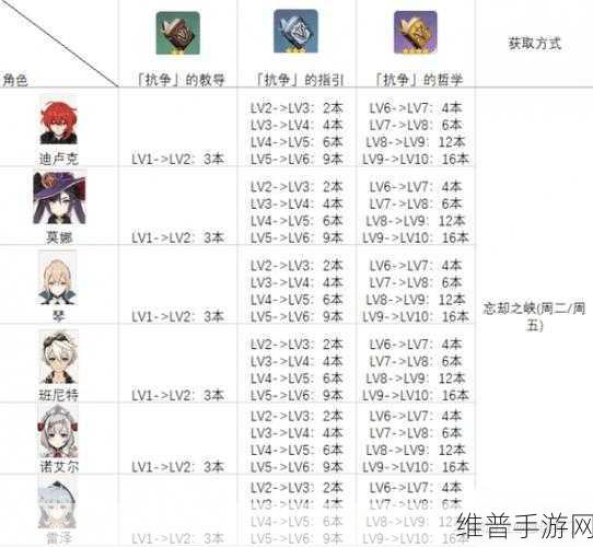 原神温迪天赋突破材料全解析与获取指南