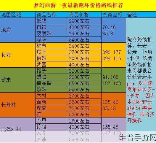 梦幻西游三维版跑商秘籍，最快路线与最佳方法全解析