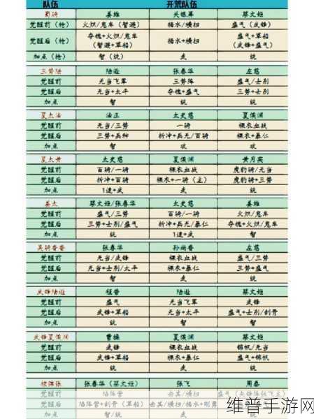 三国志战略版 2024 阵容巅峰对决,T0 阵容全解析