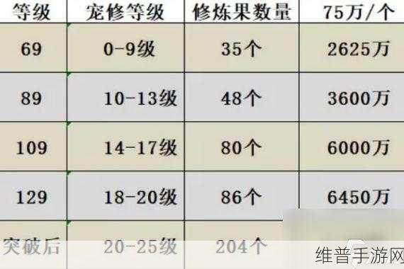 梦幻西游手游修炼果的修炼经验加成详解