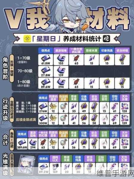 崩坏星穹铁道彦卿等级突破材料全解析