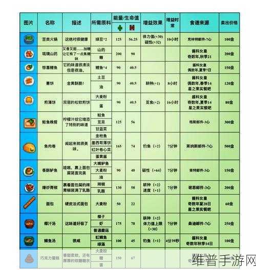 星露谷物语，烹饪食材与做饭秘籍全解析