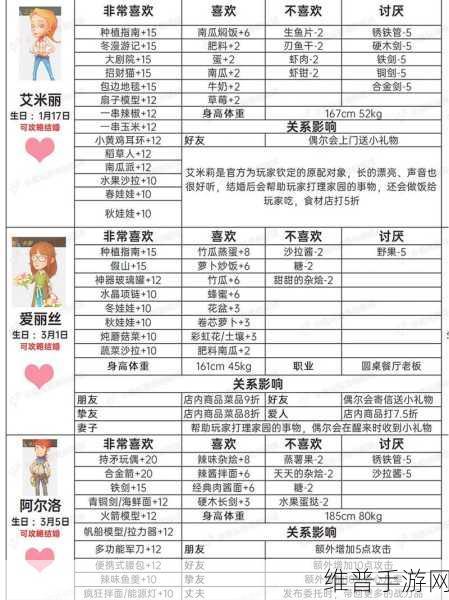 波西亚时光，索菲送礼好感全攻略