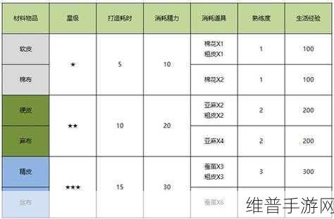 诺亚之心，快速获取经验秘籍大公开
