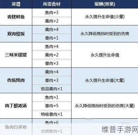 ATLAS 手游，食物获取全攻略，食材秘籍大公开