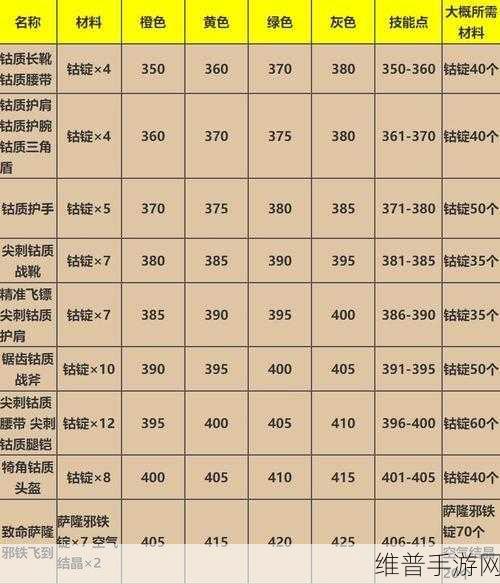 魔兽世界 WLK 烹饪 1-450 级速冲秘籍大公开