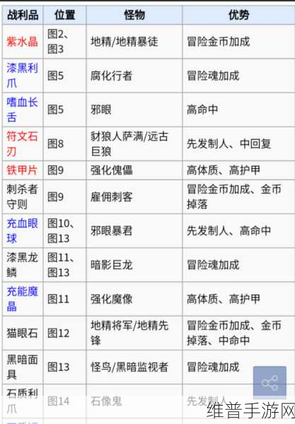 地下城堡 2 先发制人战利品全解析
