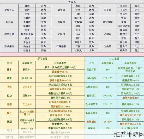 梦幻西游手游孩子养育全指南