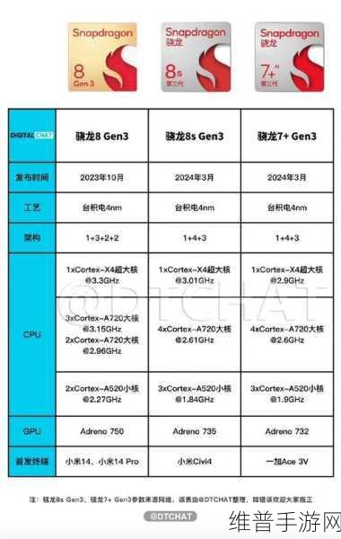 8gen3 跑分爆料：最新骁龙8Gen3性能实测：你的游戏能跑多快？【专题】