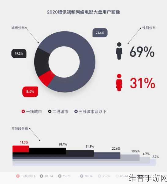 成品影视App用户群体分析：移动端视频App用户画像研究【专题】