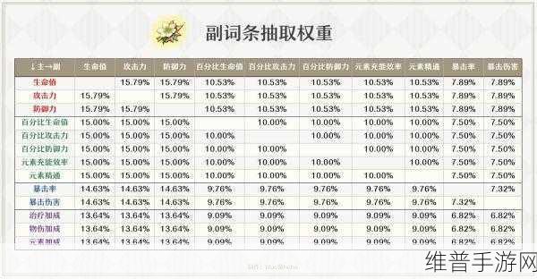 原神，深入解析圣遗物副词条强化规律