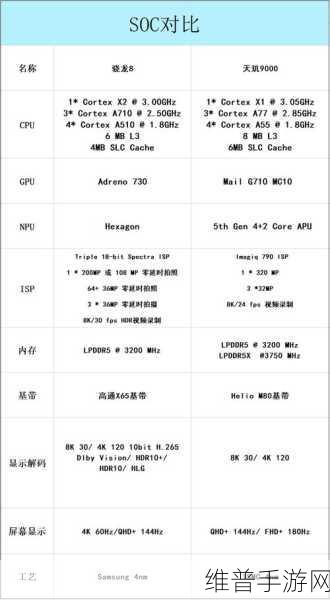 8g1和天玑9000：游戏性能大对决：骁龙8g1 vs 天玑9000【专题】