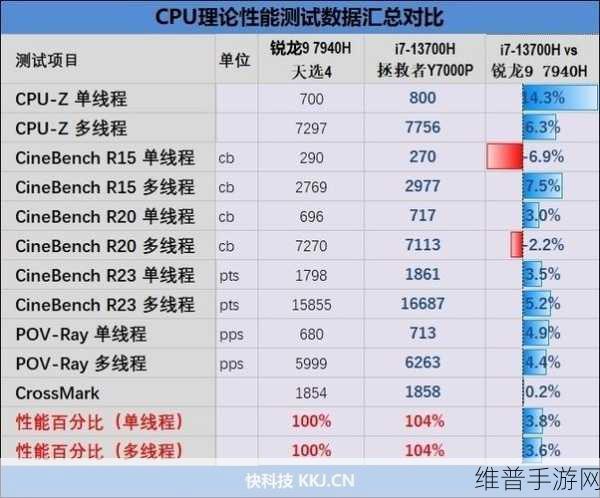r9 7940h和i7 13700h:手游性能之王:r9 7940h对决i7 13700h【专题】