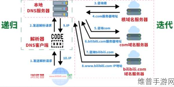 国外免费网站域名服务器查询:游戏加速器DNS查询工具【专题】