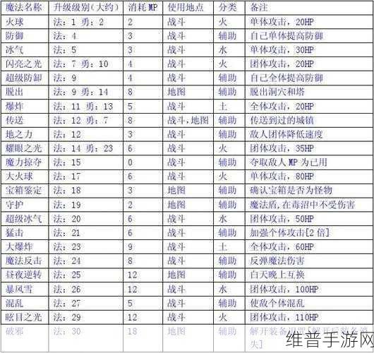fc勇者斗恶龙3金手指代码：勇者斗恶龙3：无限金币秘籍大全【专题】