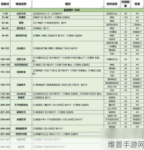 魔兽烹饪冲级秘籍，1-450 级全攻略