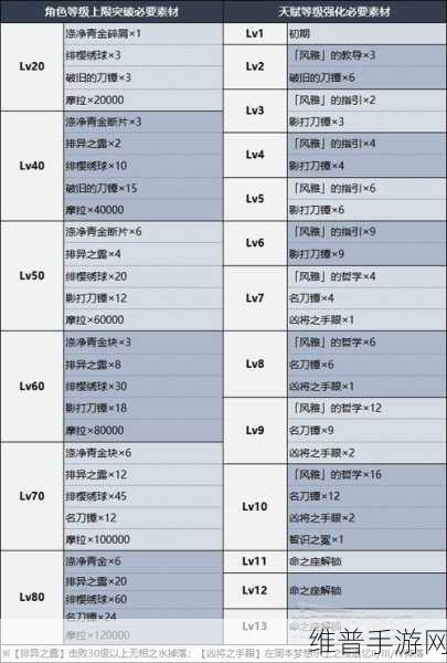 原神神里绫人突破材料全解析及获取位置指南