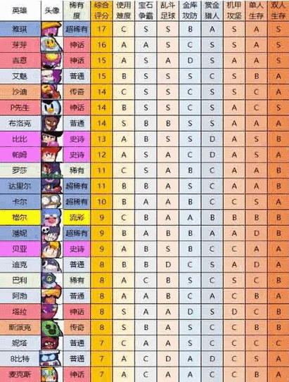 荒野乱斗英雄强度排行榜：荒野乱斗最强英雄TOP榜【专题】