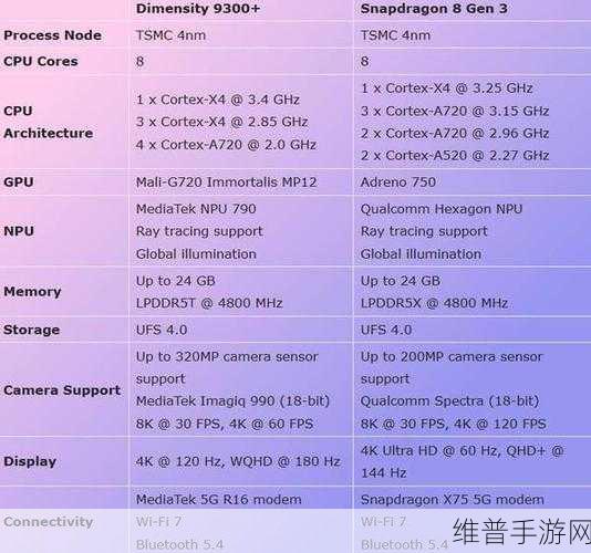 天玑9200和9300详细对比：游戏性能大PK：天玑9200 vs 9300，哪款芯片让你的手游更畅快？【专题】