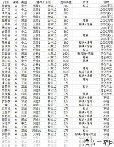 想不想修真中 1-8 星道果花费全解析