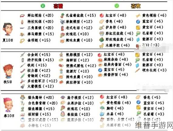波西亚时光，阿迪特喜好与伐木场送礼全攻略