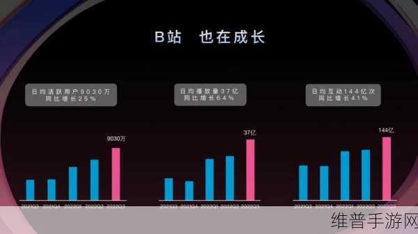 b站推广2023：B站游戏推广攻略2023：从0到1打造爆款手游【专题】