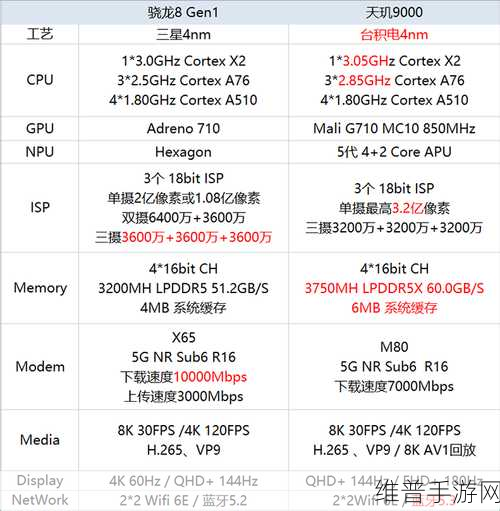 骁龙8跟1和天玑9000：高端手游性能对决：骁龙8 Gen1 VS 天玑9000【专题】