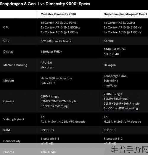 骁龙8跟1和天玑9000:高端手游性能对决:骁龙8 Gen1 VS 天玑9000【专题】