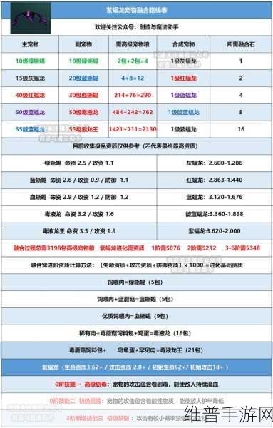 创造与魔法，紫蝠龙合成秘籍大公开