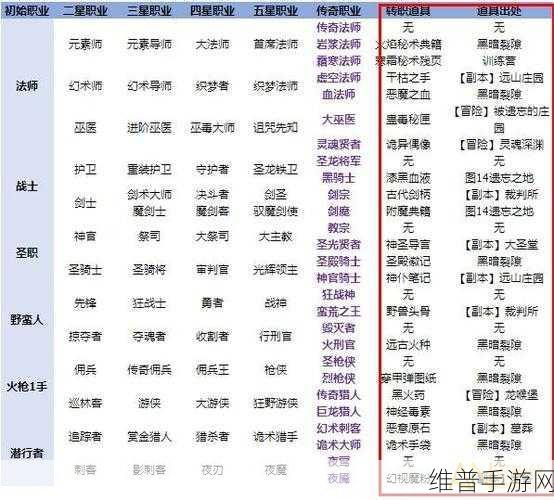 地下城堡2，各职业护甲穿戴全攻略