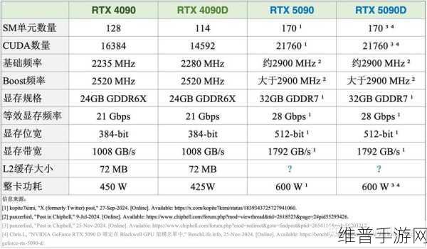 RTX 5090显卡即将量产，手游公司视角下的配置细节曝光与攻略前瞻