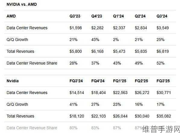 AMD数据中心业务崛起，超越Intel，手游公司如何应对数据洪流？