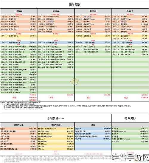 原神 1000 原石奖励领取全攻略